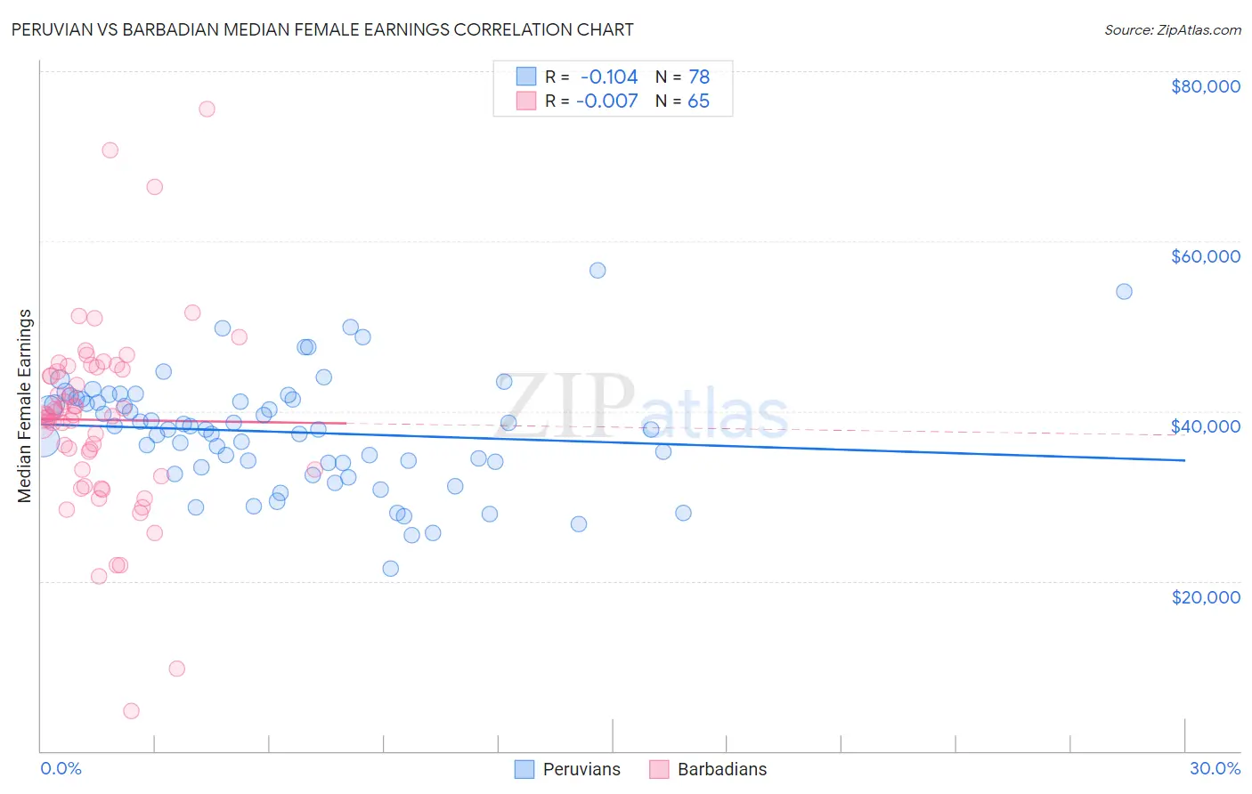 Peruvian vs Barbadian Median Female Earnings