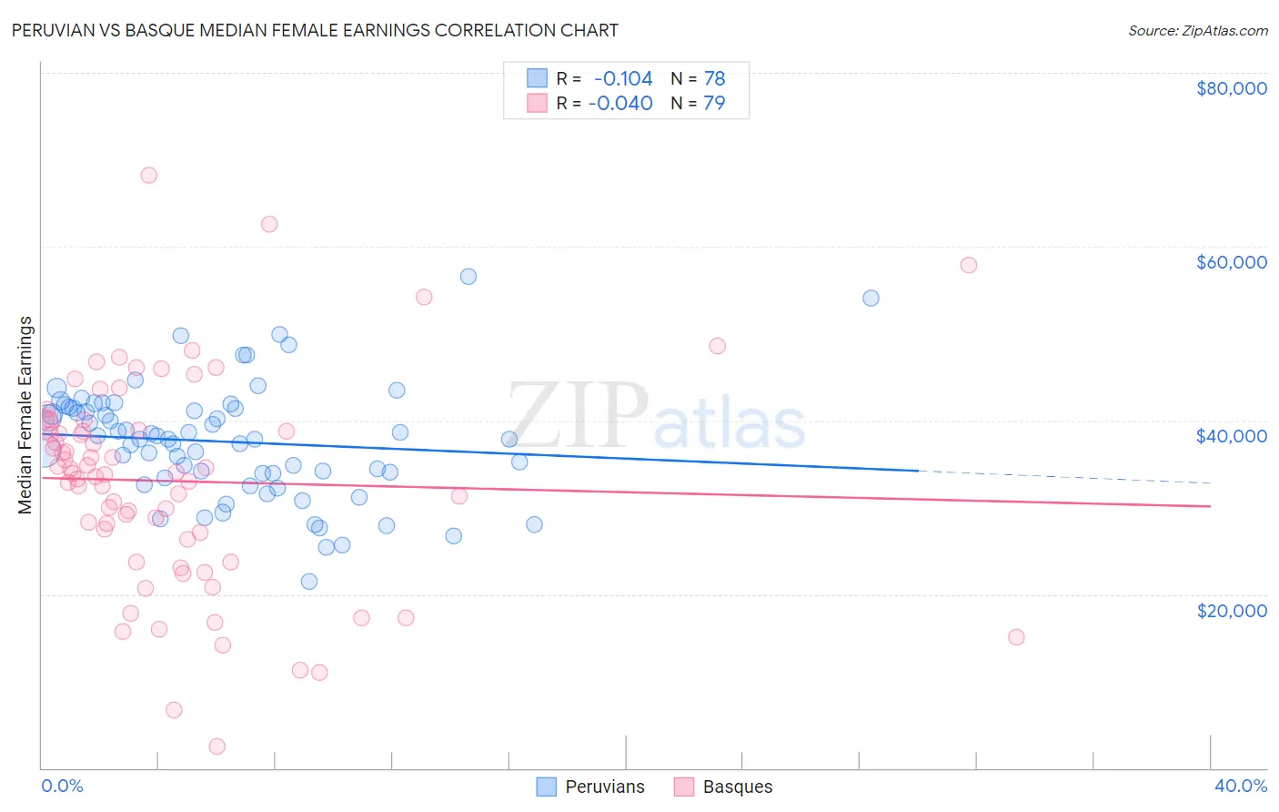 Peruvian vs Basque Median Female Earnings