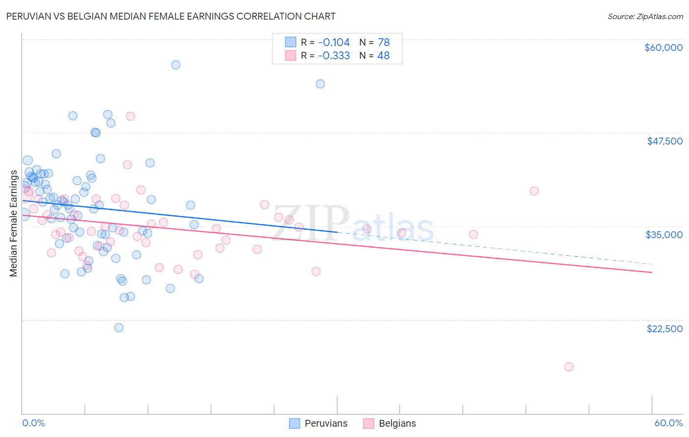 Peruvian vs Belgian Median Female Earnings