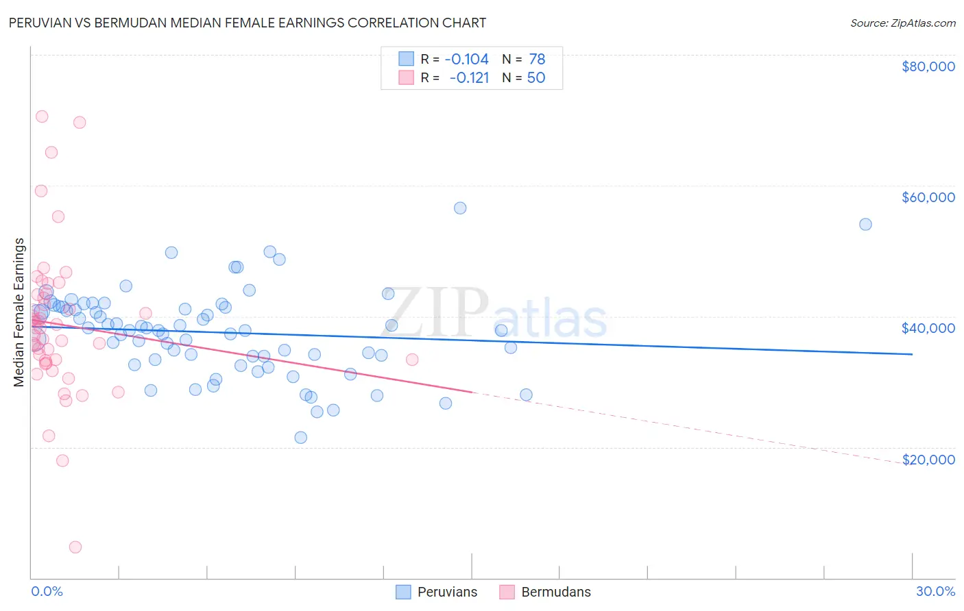 Peruvian vs Bermudan Median Female Earnings