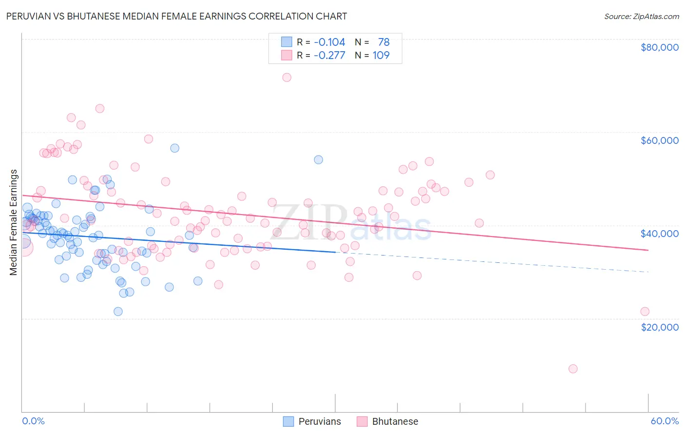 Peruvian vs Bhutanese Median Female Earnings