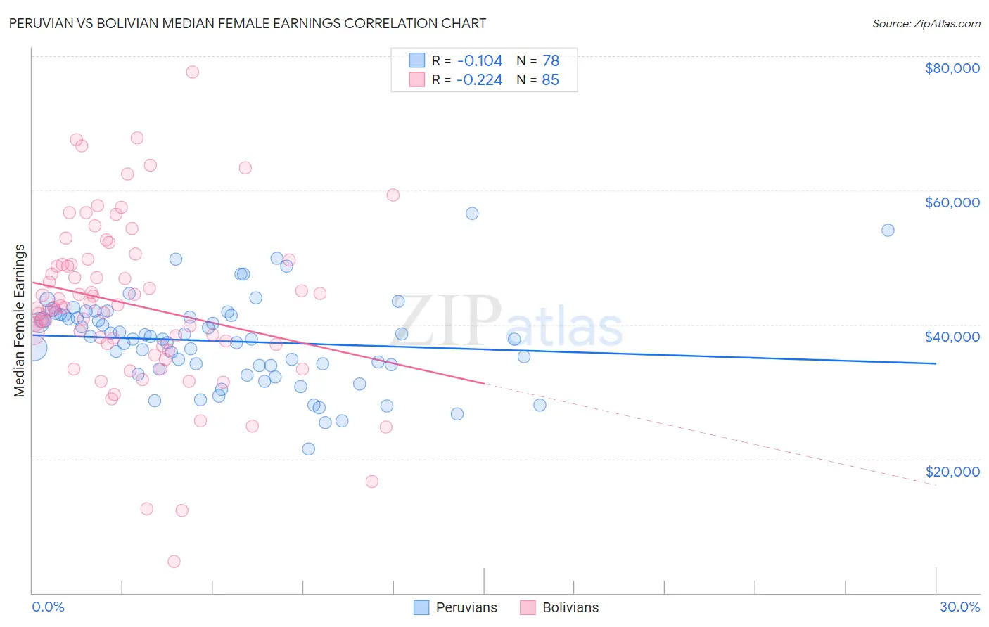 Peruvian vs Bolivian Median Female Earnings