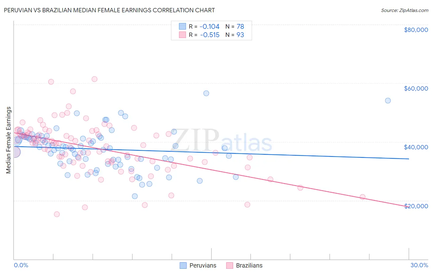 Peruvian vs Brazilian Median Female Earnings