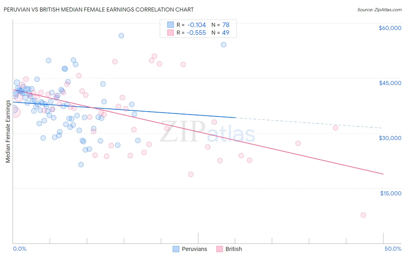 Peruvian vs British Median Female Earnings