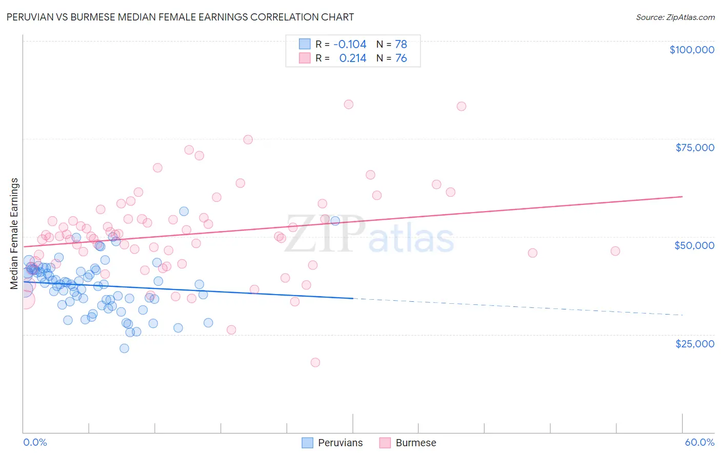 Peruvian vs Burmese Median Female Earnings