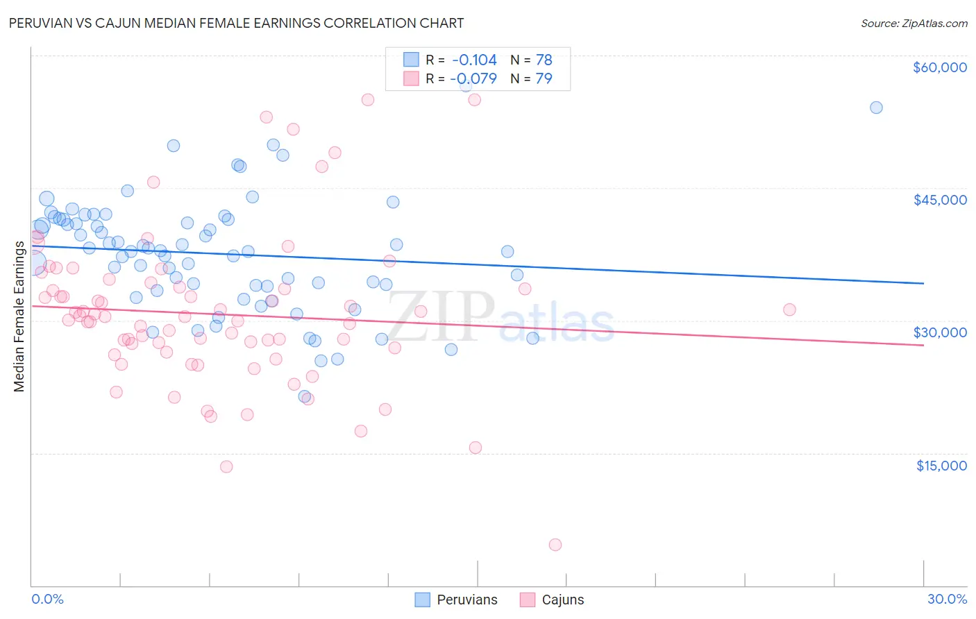 Peruvian vs Cajun Median Female Earnings