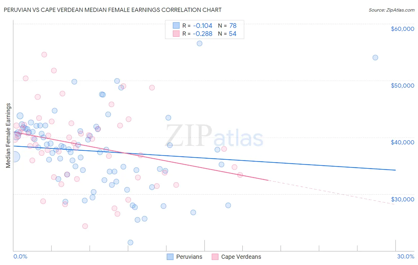 Peruvian vs Cape Verdean Median Female Earnings