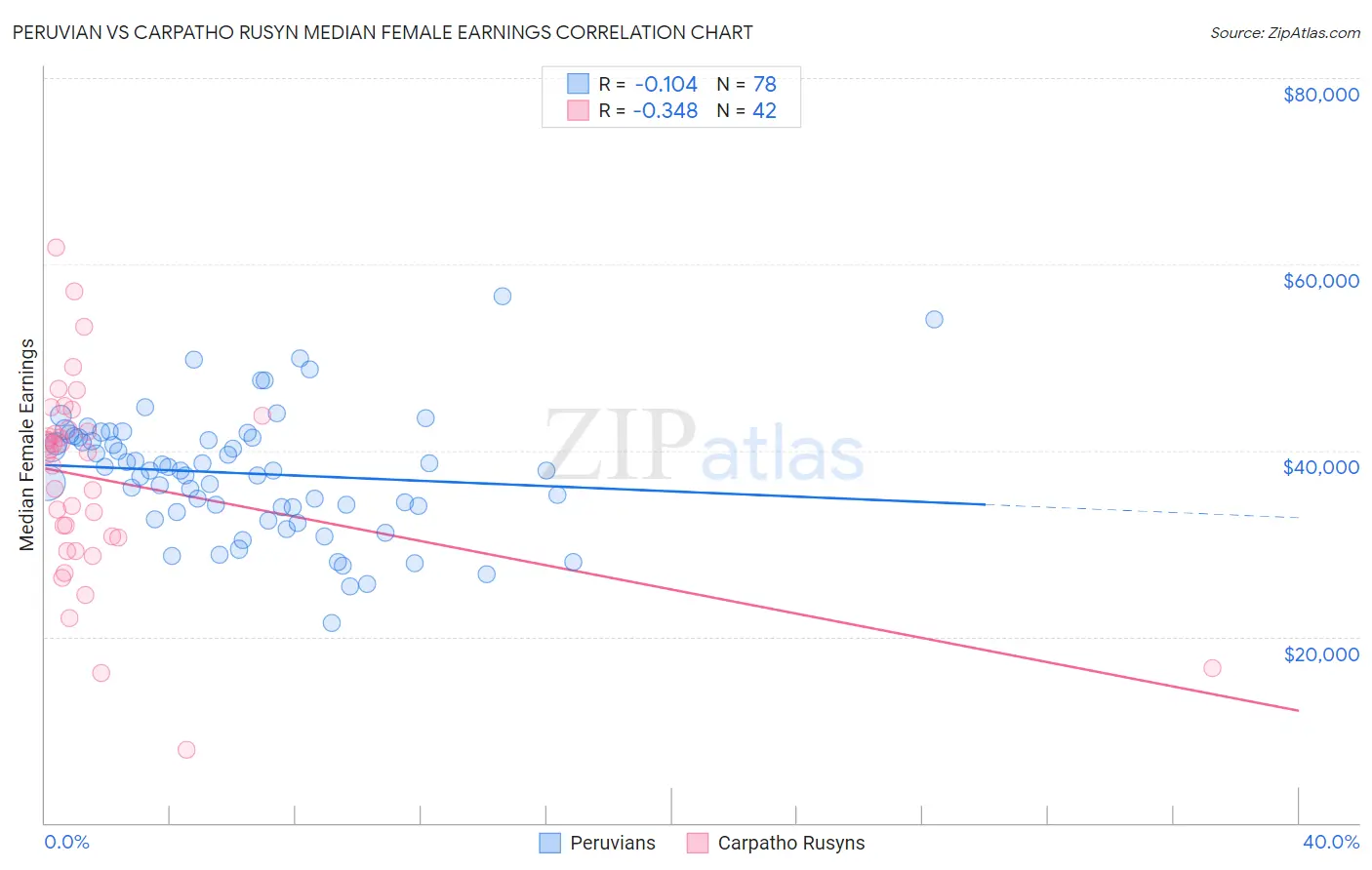 Peruvian vs Carpatho Rusyn Median Female Earnings