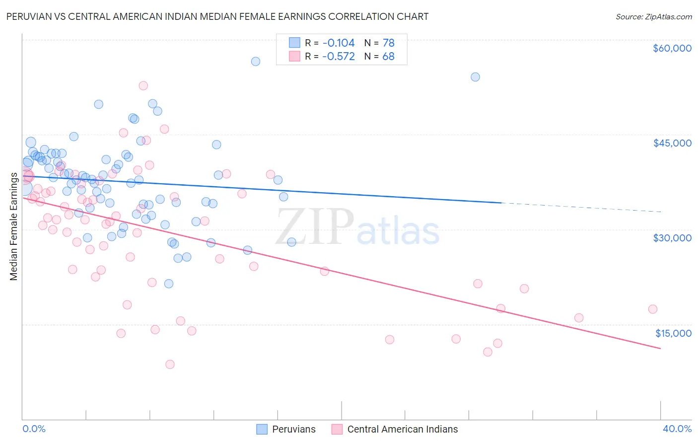 Peruvian vs Central American Indian Median Female Earnings