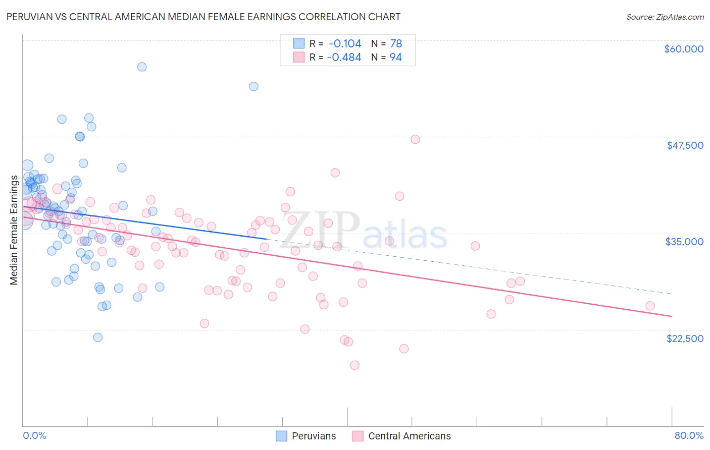 Peruvian vs Central American Median Female Earnings