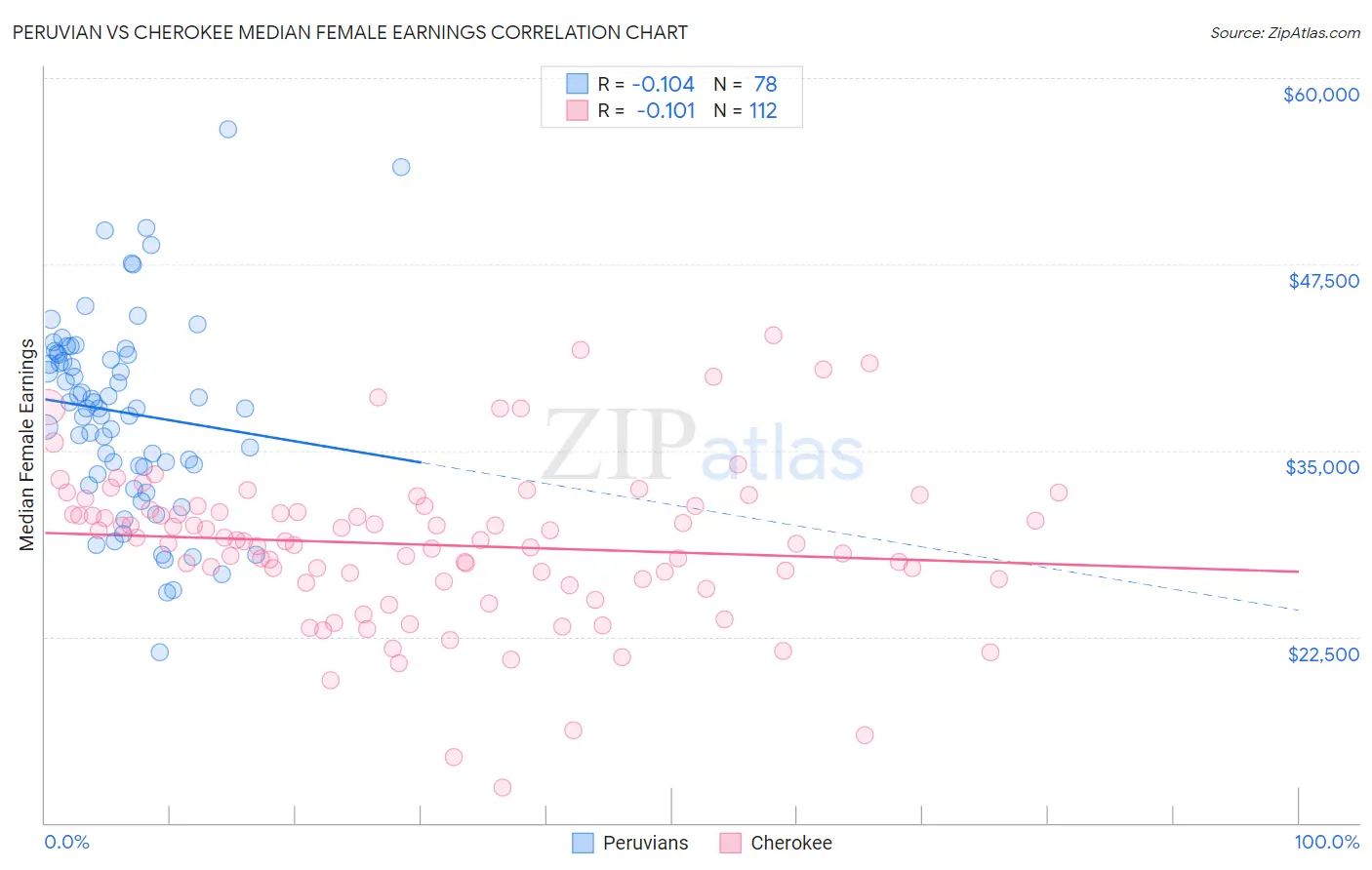 Peruvian vs Cherokee Median Female Earnings