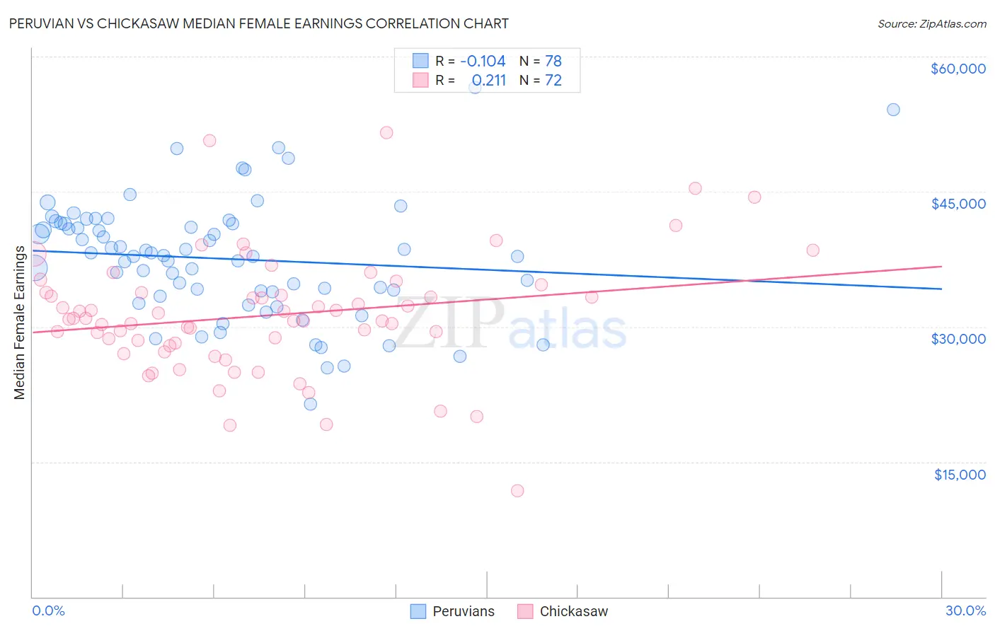 Peruvian vs Chickasaw Median Female Earnings