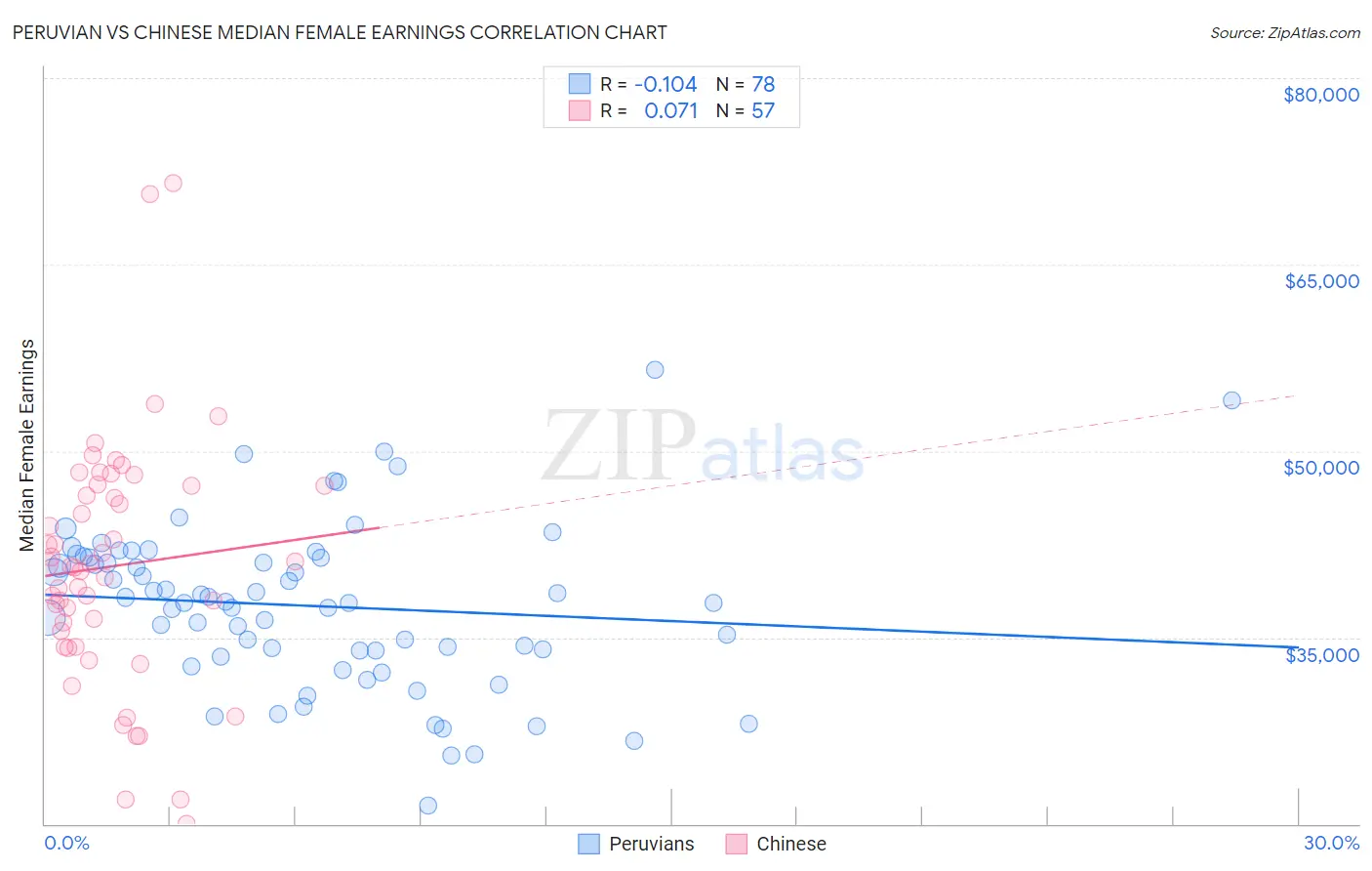 Peruvian vs Chinese Median Female Earnings