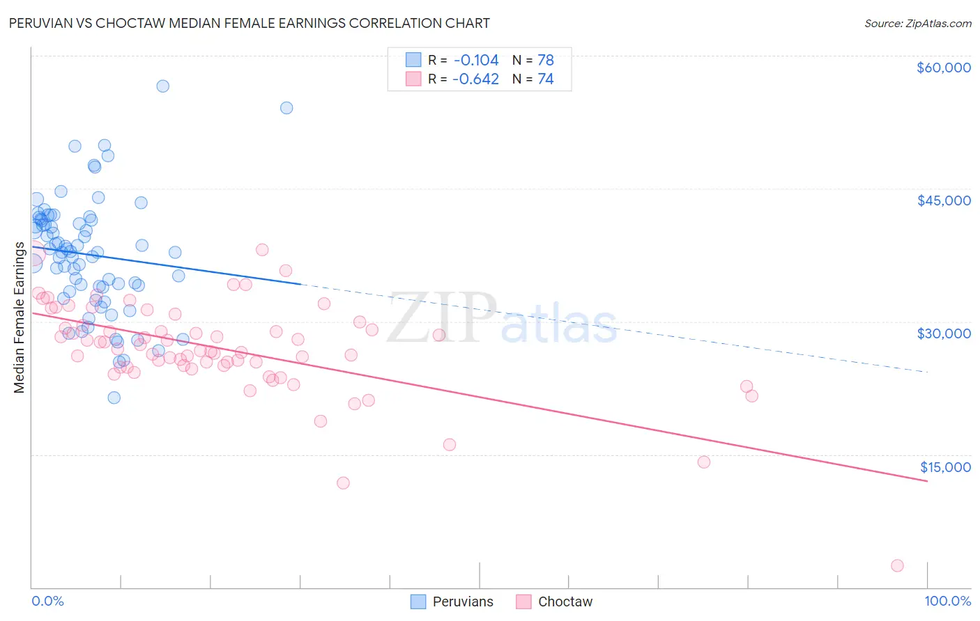 Peruvian vs Choctaw Median Female Earnings