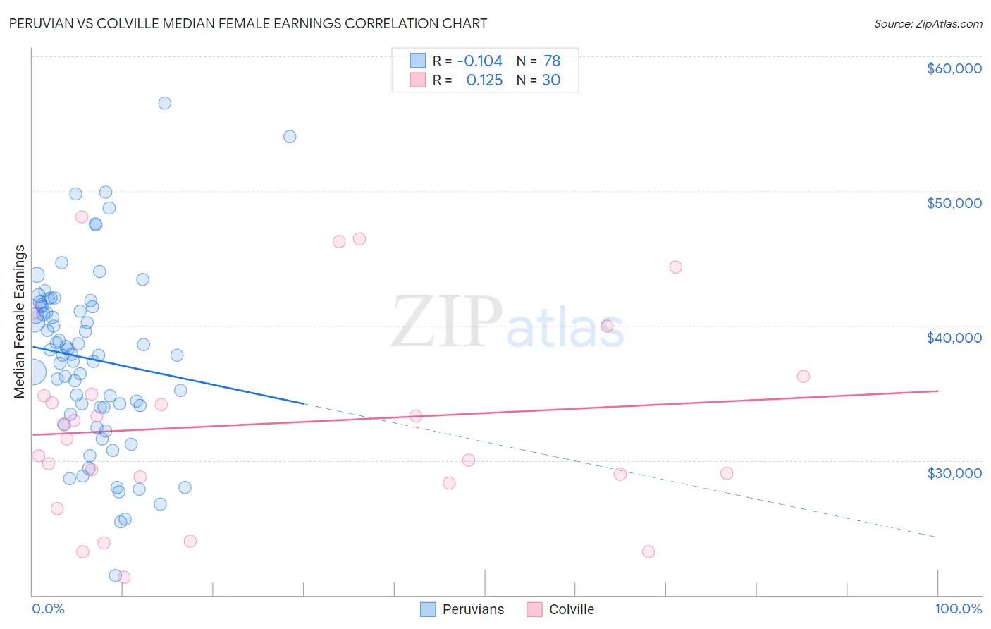 Peruvian vs Colville Median Female Earnings