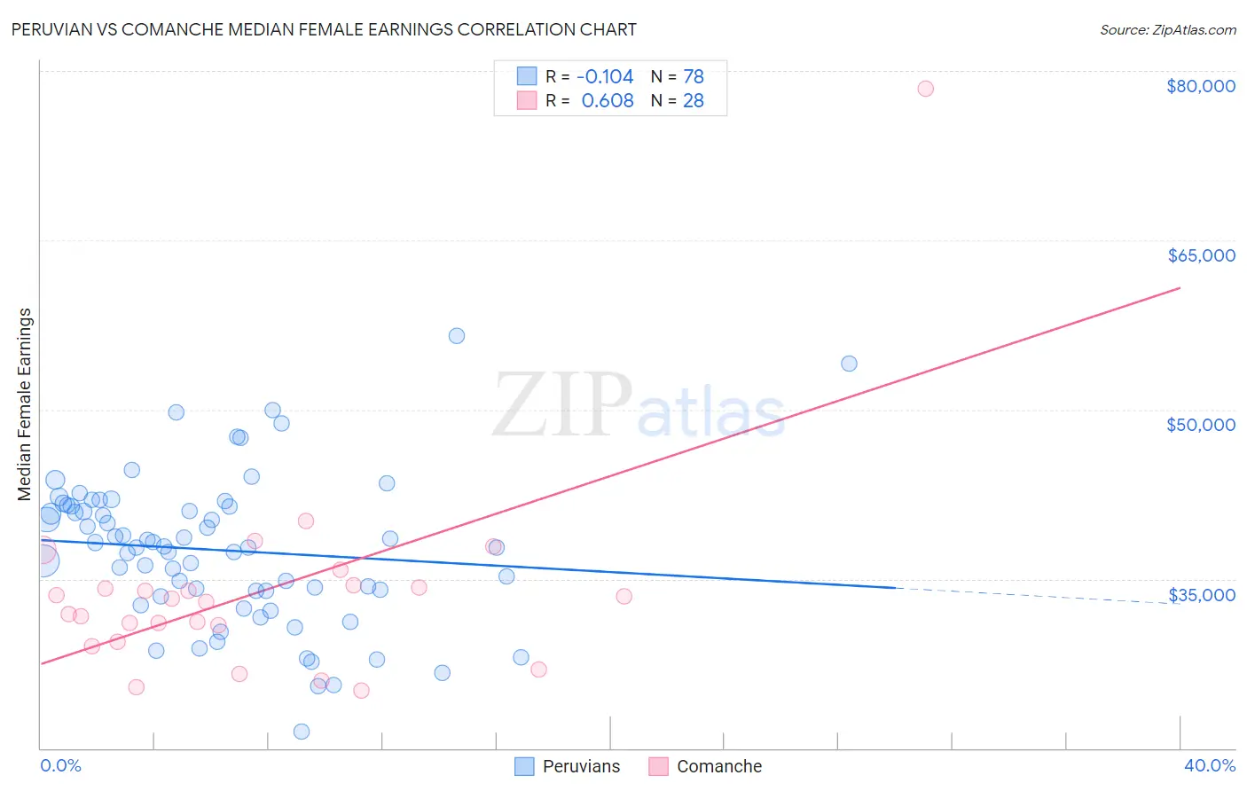 Peruvian vs Comanche Median Female Earnings