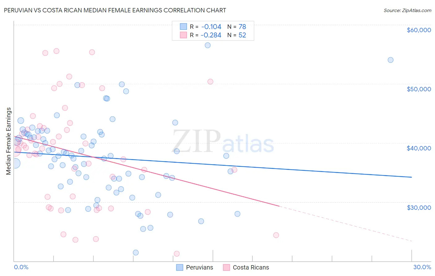 Peruvian vs Costa Rican Median Female Earnings