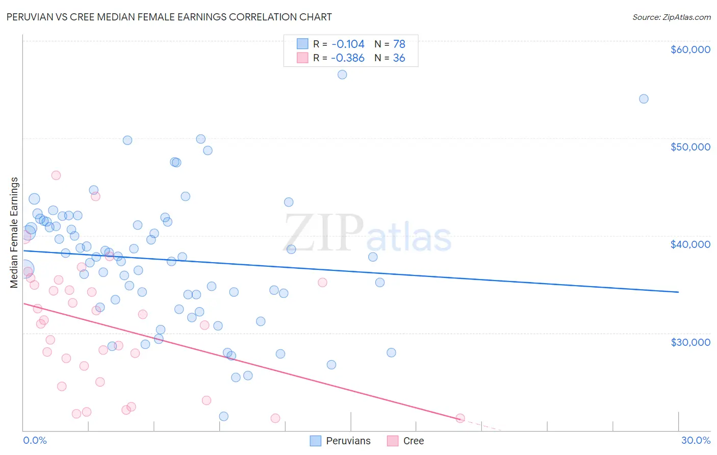 Peruvian vs Cree Median Female Earnings