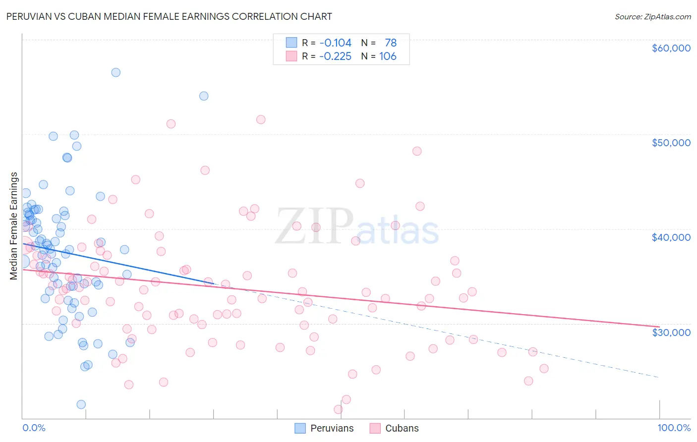 Peruvian vs Cuban Median Female Earnings