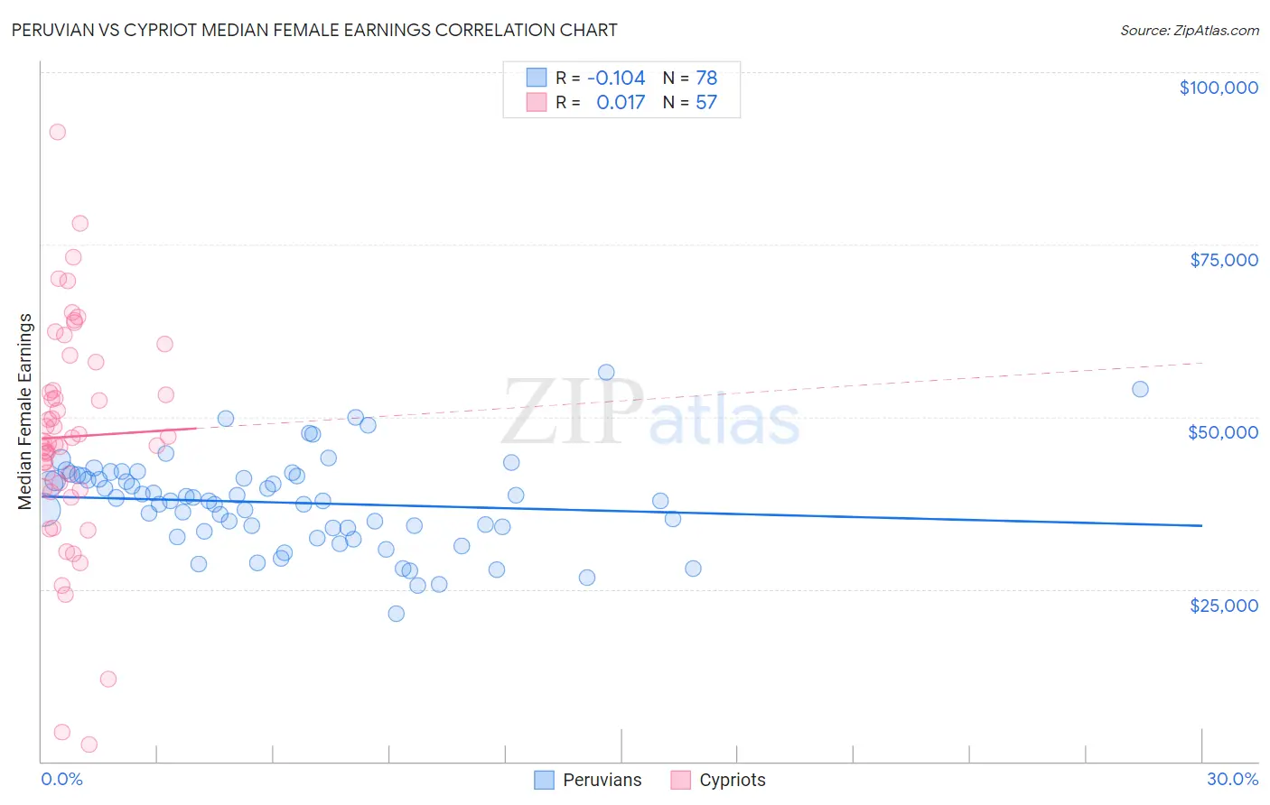 Peruvian vs Cypriot Median Female Earnings