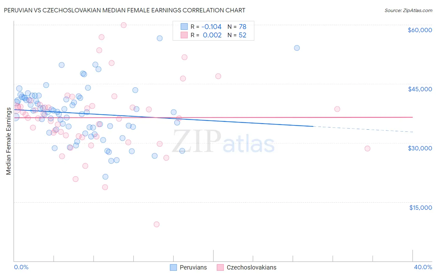 Peruvian vs Czechoslovakian Median Female Earnings