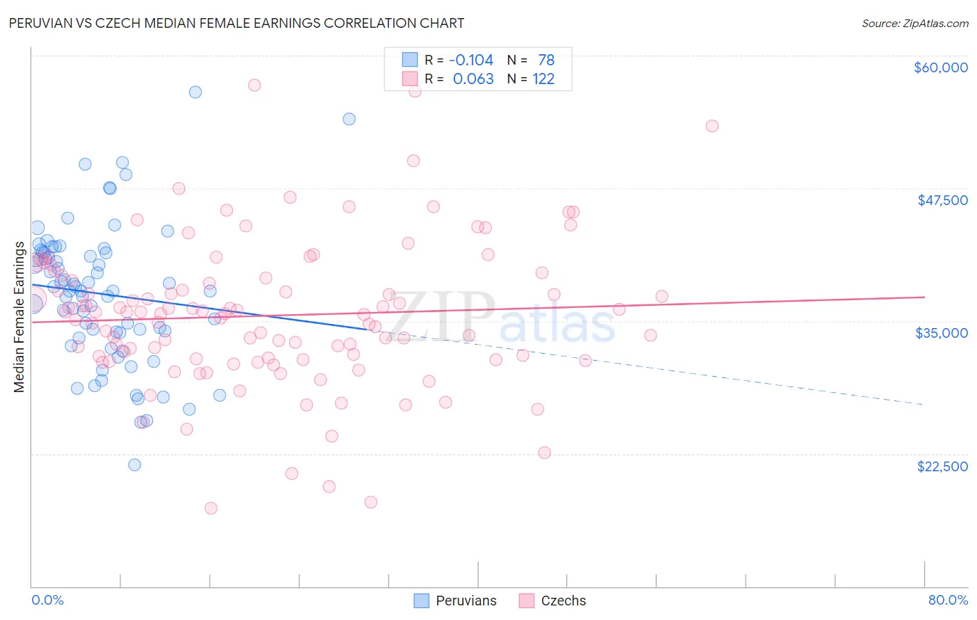 Peruvian vs Czech Median Female Earnings