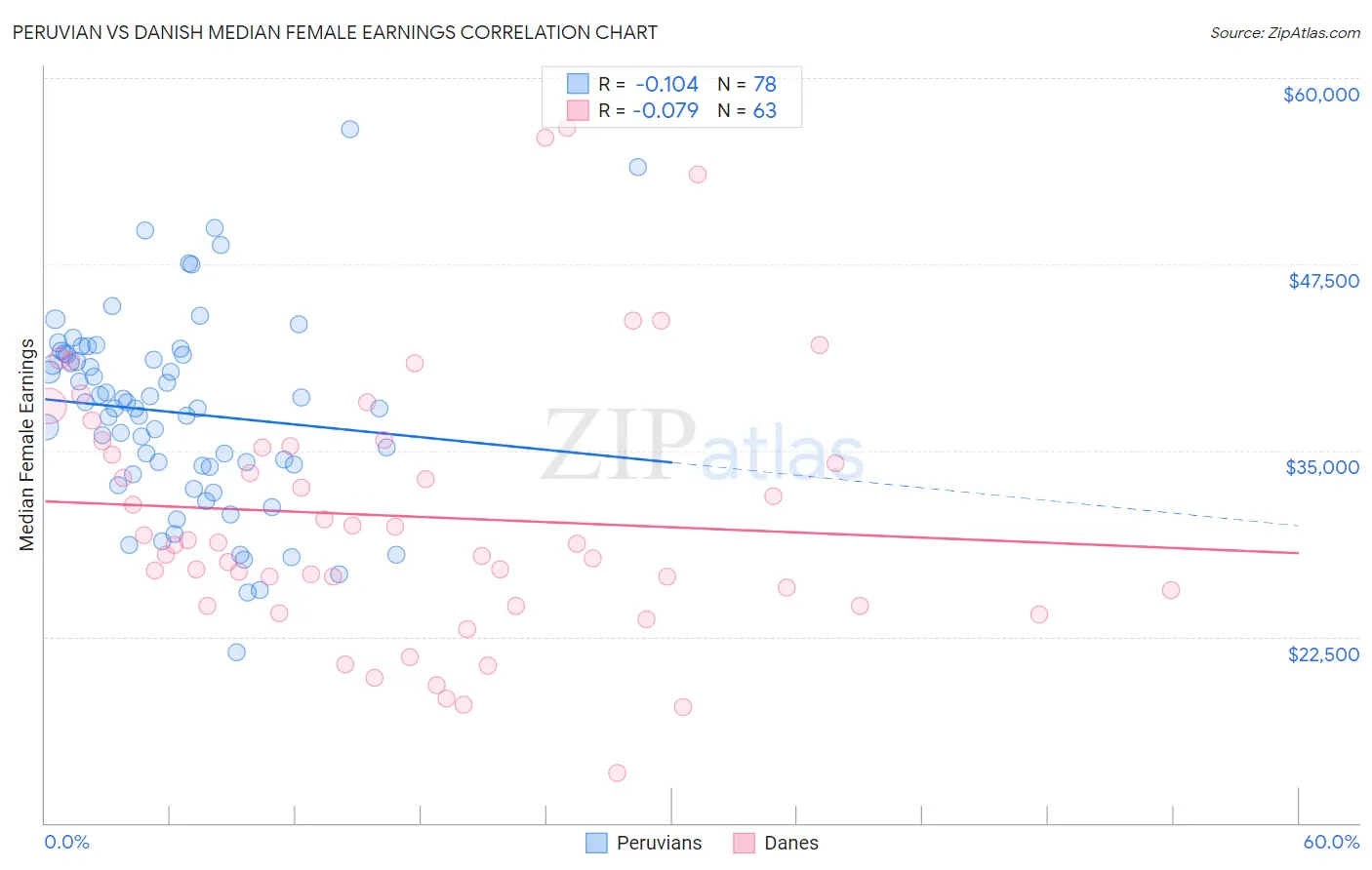 Peruvian vs Danish Median Female Earnings