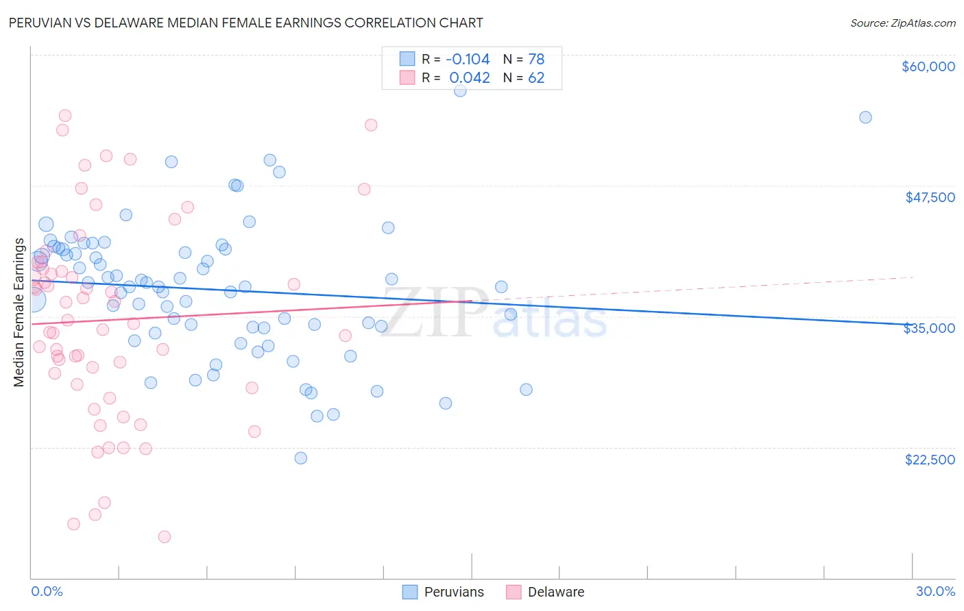 Peruvian vs Delaware Median Female Earnings