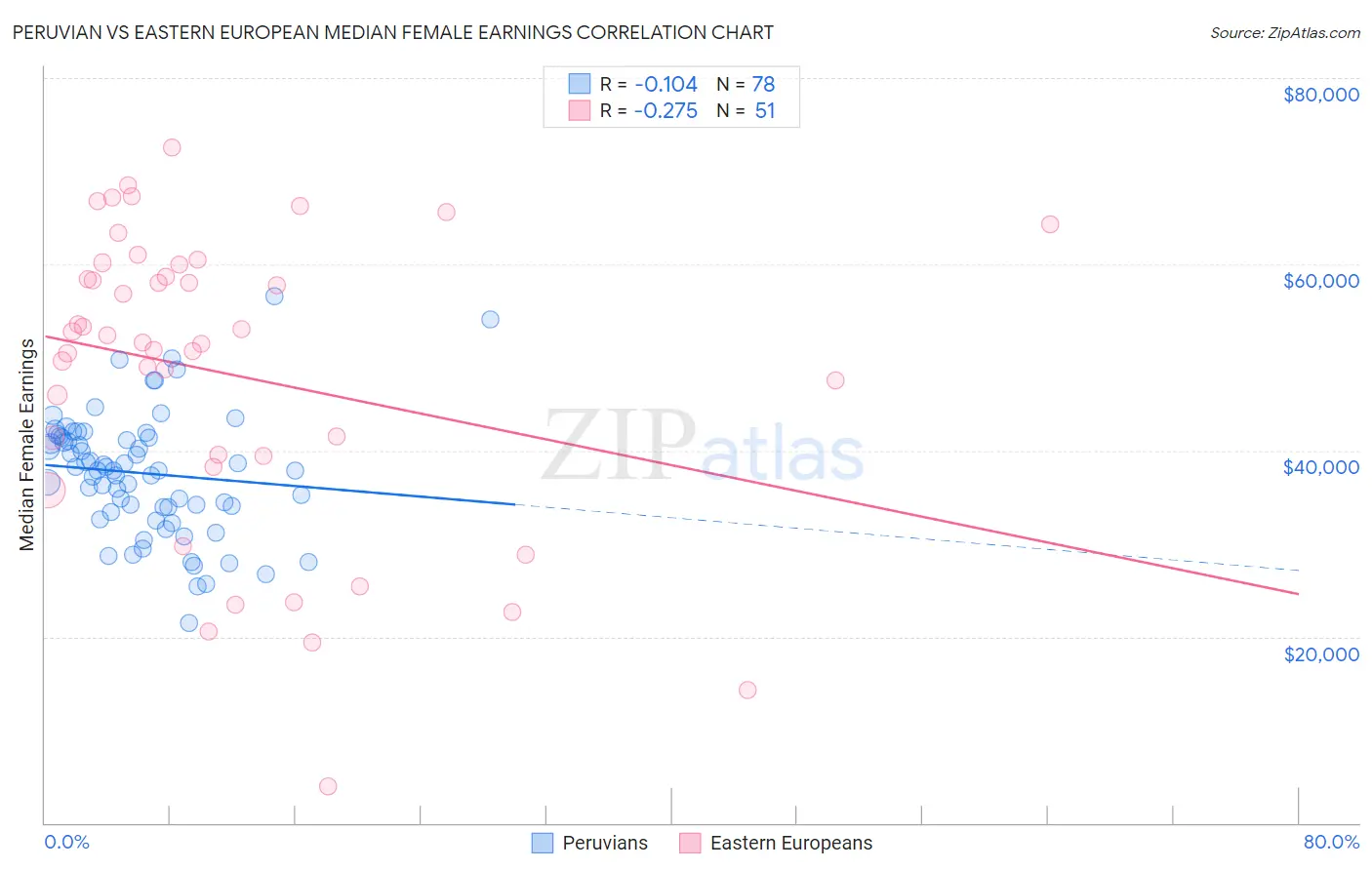 Peruvian vs Eastern European Median Female Earnings