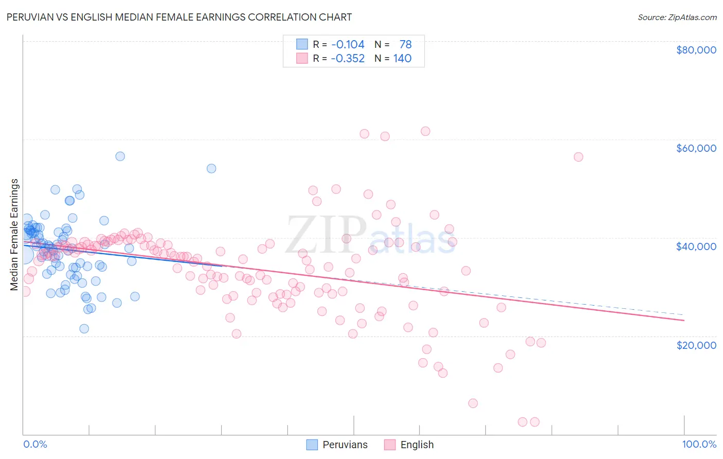 Peruvian vs English Median Female Earnings