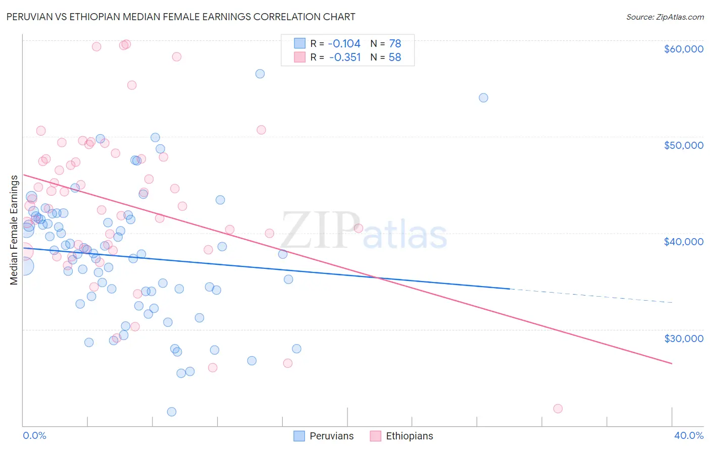 Peruvian vs Ethiopian Median Female Earnings