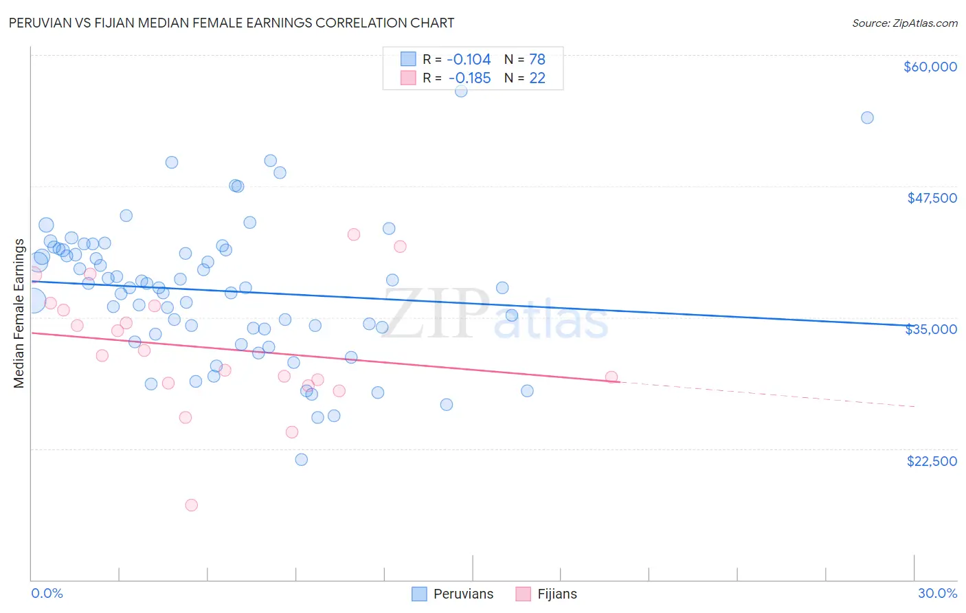 Peruvian vs Fijian Median Female Earnings