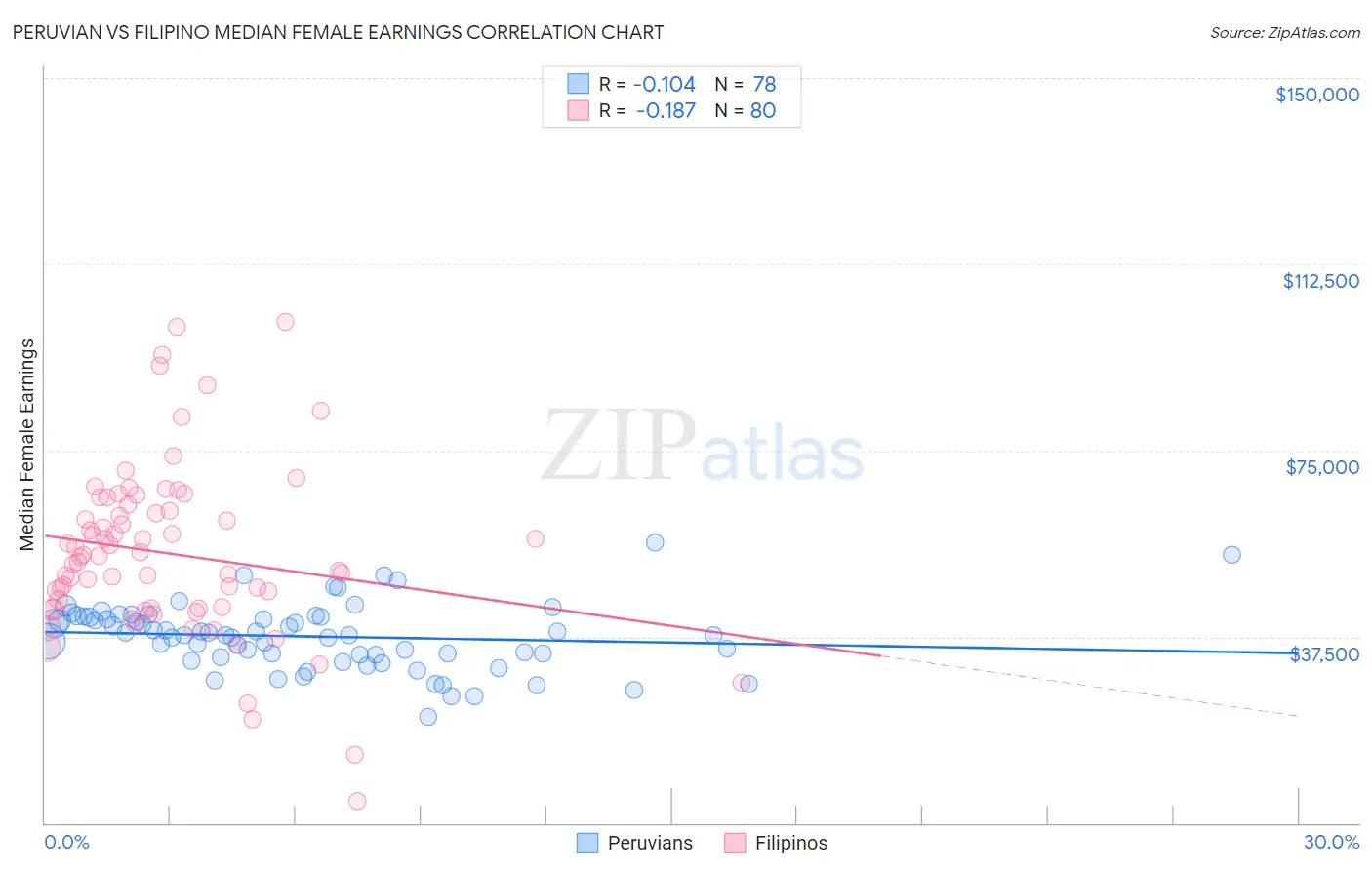 Peruvian vs Filipino Median Female Earnings