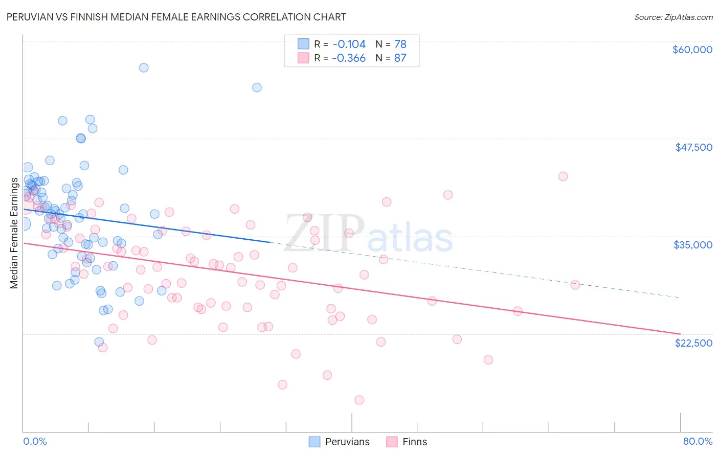 Peruvian vs Finnish Median Female Earnings