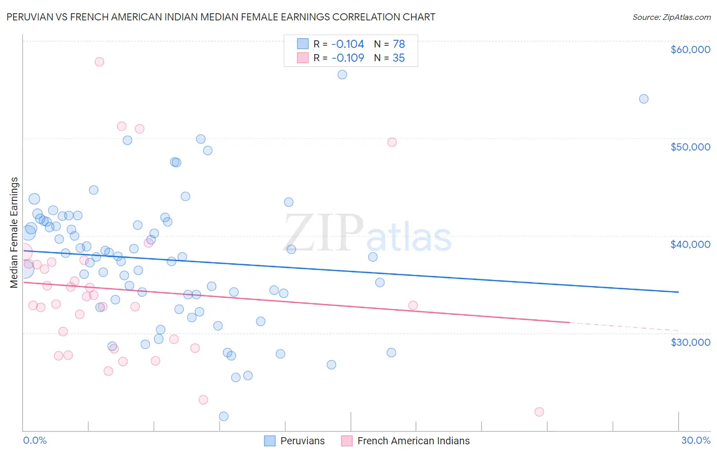 Peruvian vs French American Indian Median Female Earnings