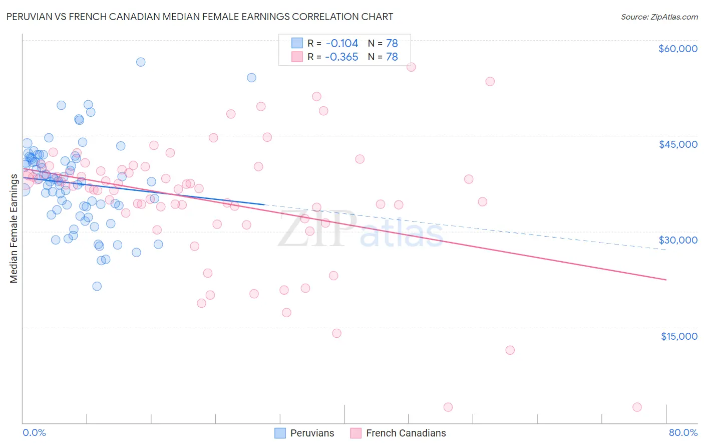 Peruvian vs French Canadian Median Female Earnings