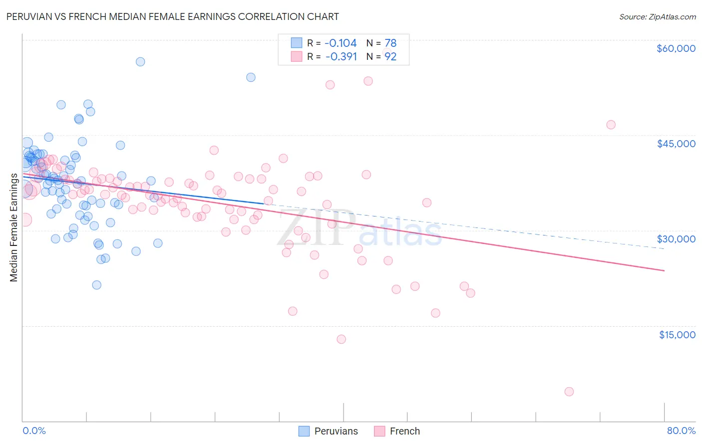 Peruvian vs French Median Female Earnings