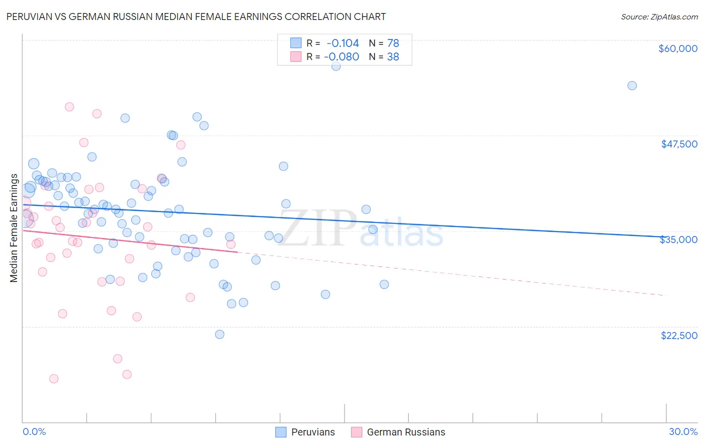 Peruvian vs German Russian Median Female Earnings