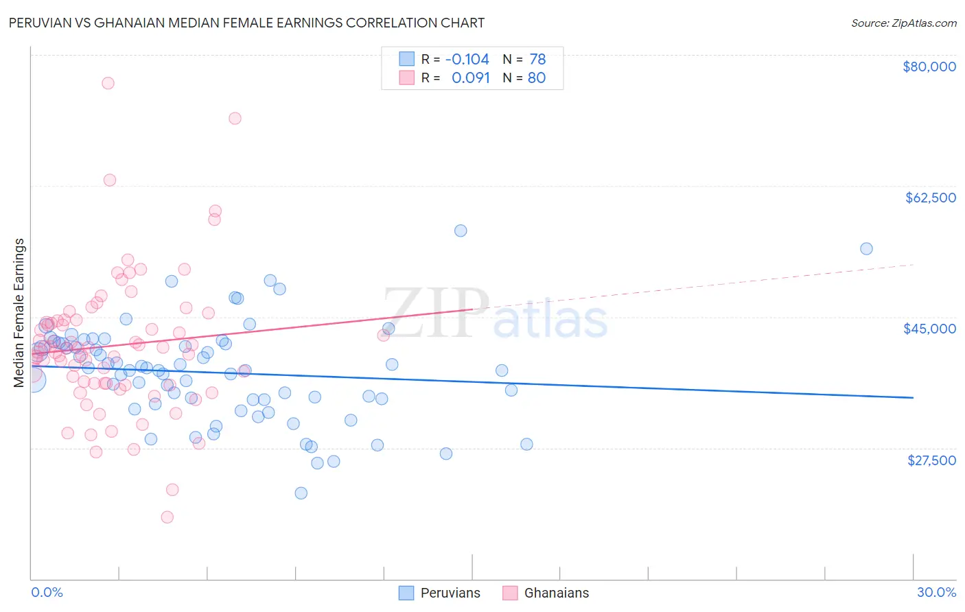 Peruvian vs Ghanaian Median Female Earnings