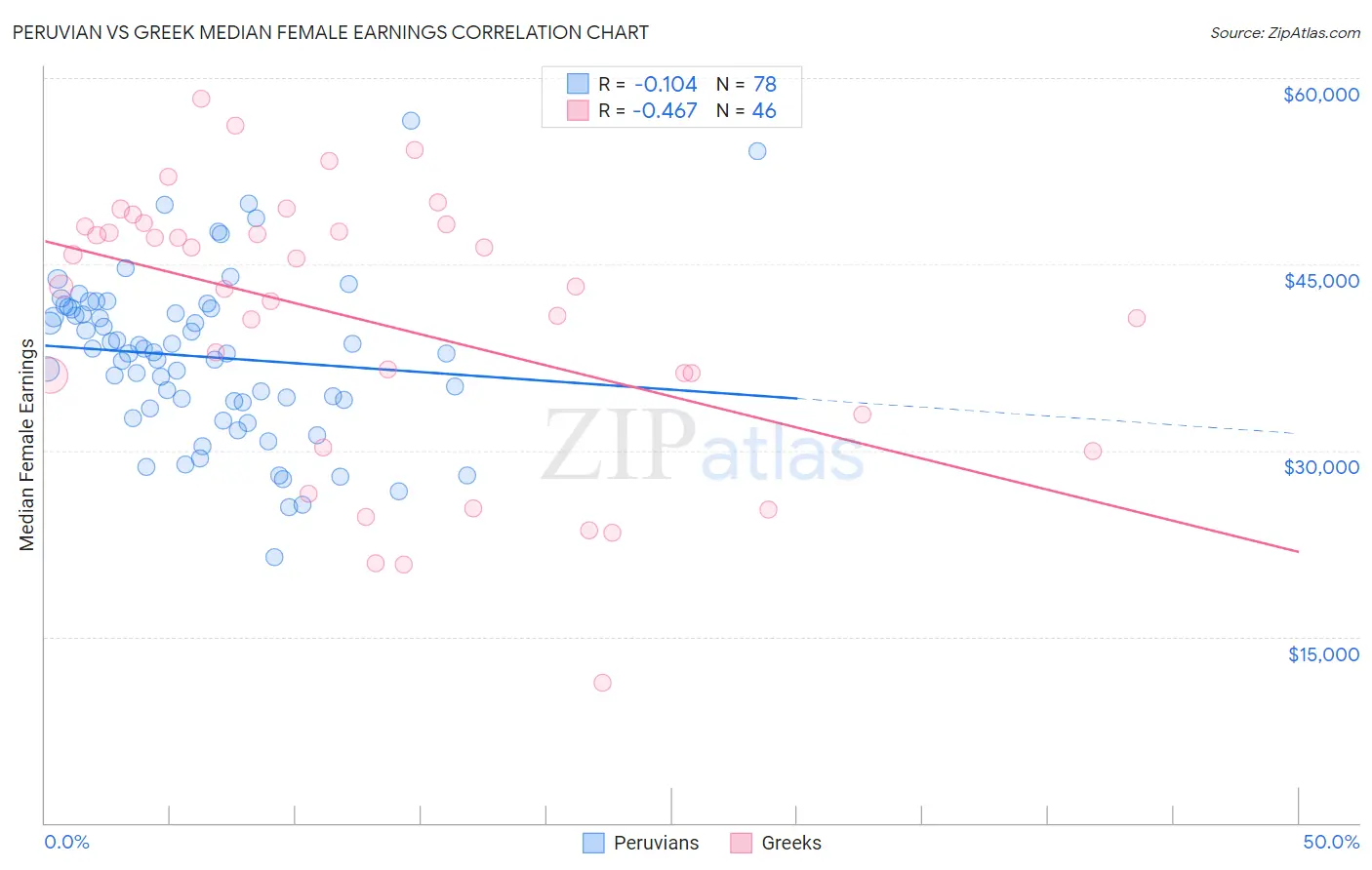 Peruvian vs Greek Median Female Earnings