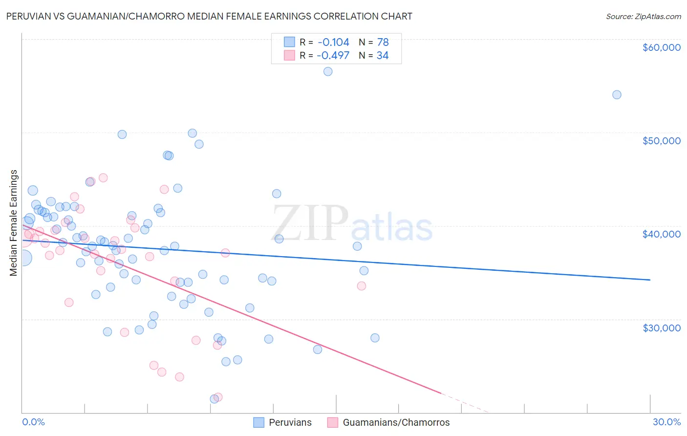 Peruvian vs Guamanian/Chamorro Median Female Earnings