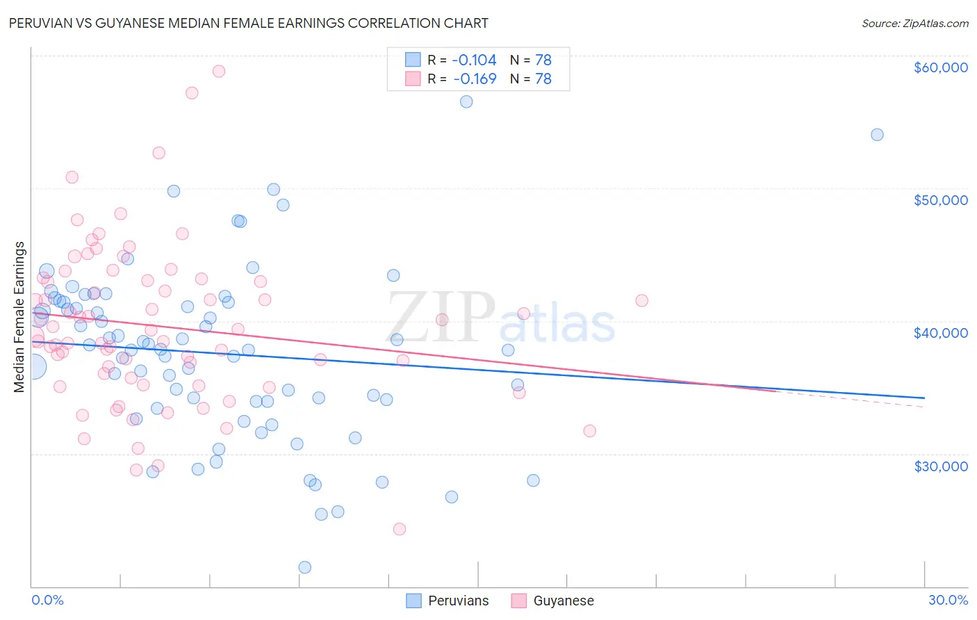 Peruvian vs Guyanese Median Female Earnings