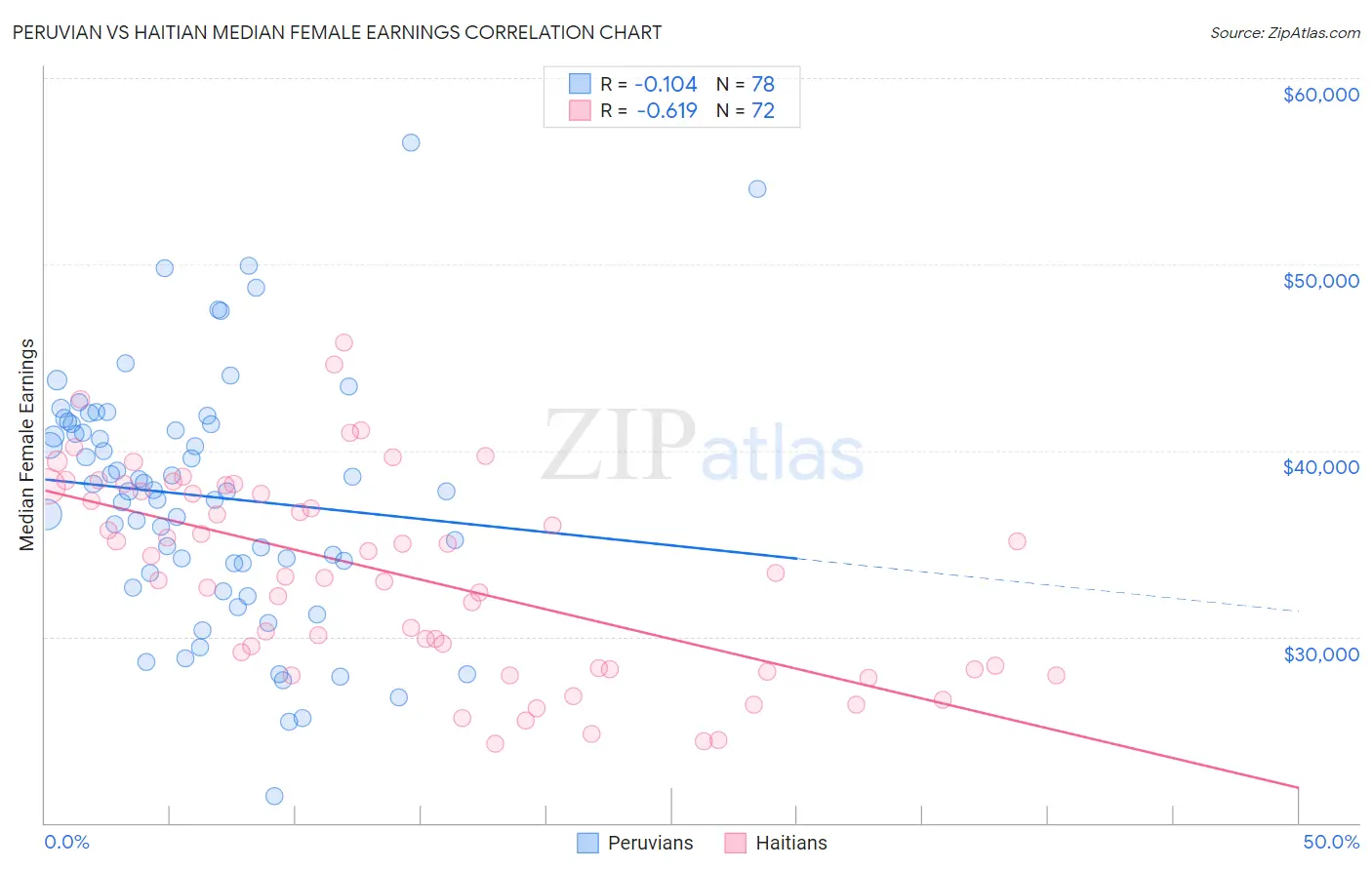 Peruvian vs Haitian Median Female Earnings