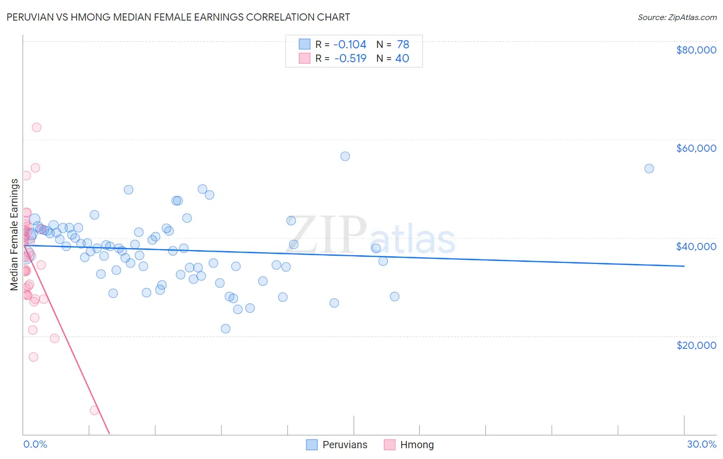 Peruvian vs Hmong Median Female Earnings
