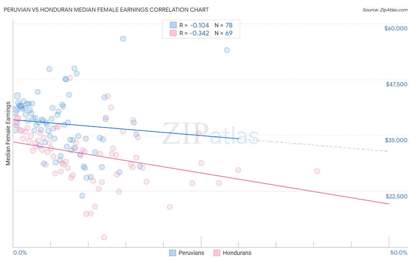 Peruvian vs Honduran Median Female Earnings