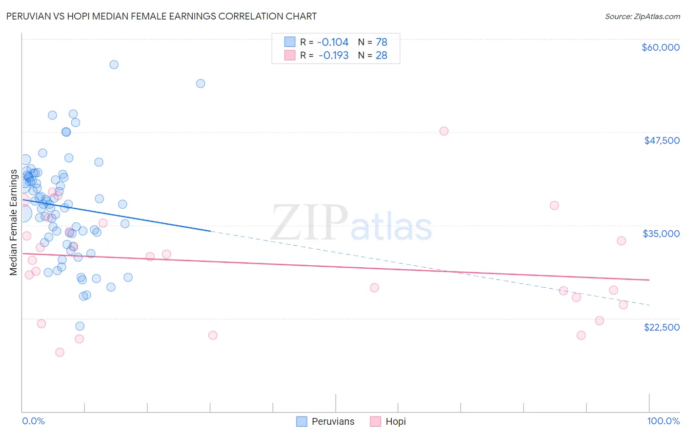 Peruvian vs Hopi Median Female Earnings