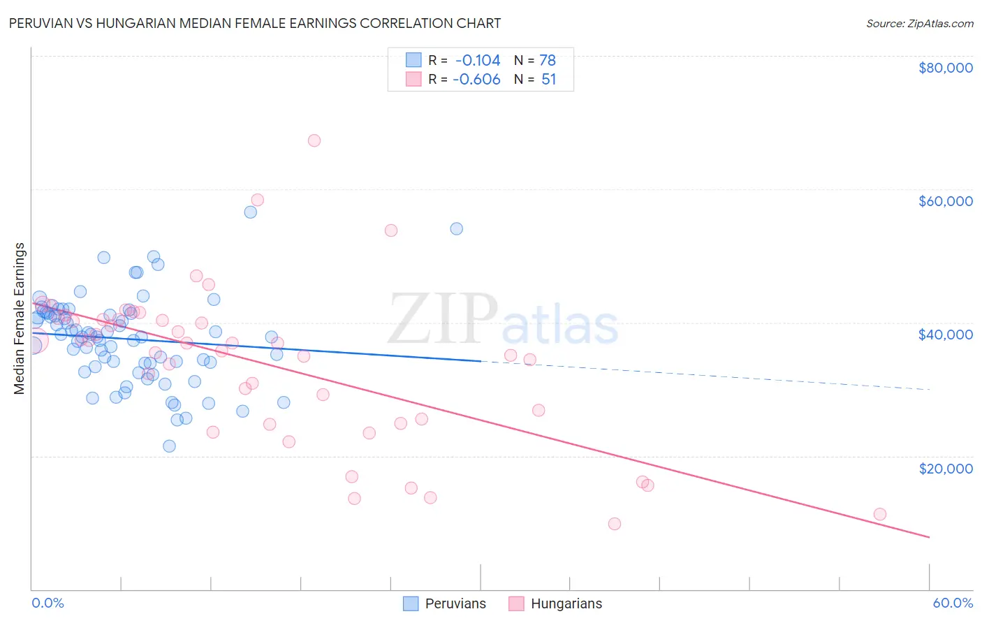 Peruvian vs Hungarian Median Female Earnings