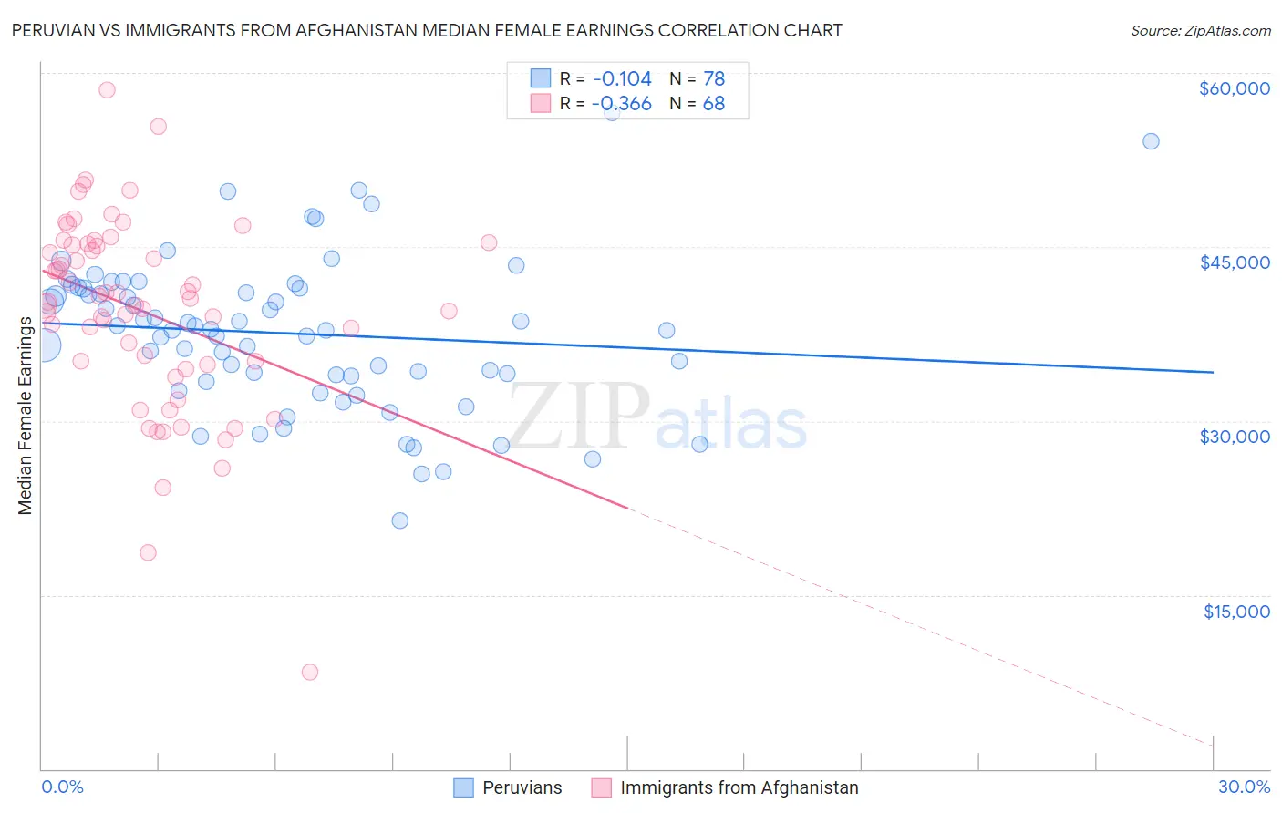 Peruvian vs Immigrants from Afghanistan Median Female Earnings