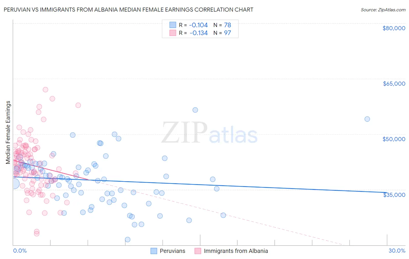 Peruvian vs Immigrants from Albania Median Female Earnings