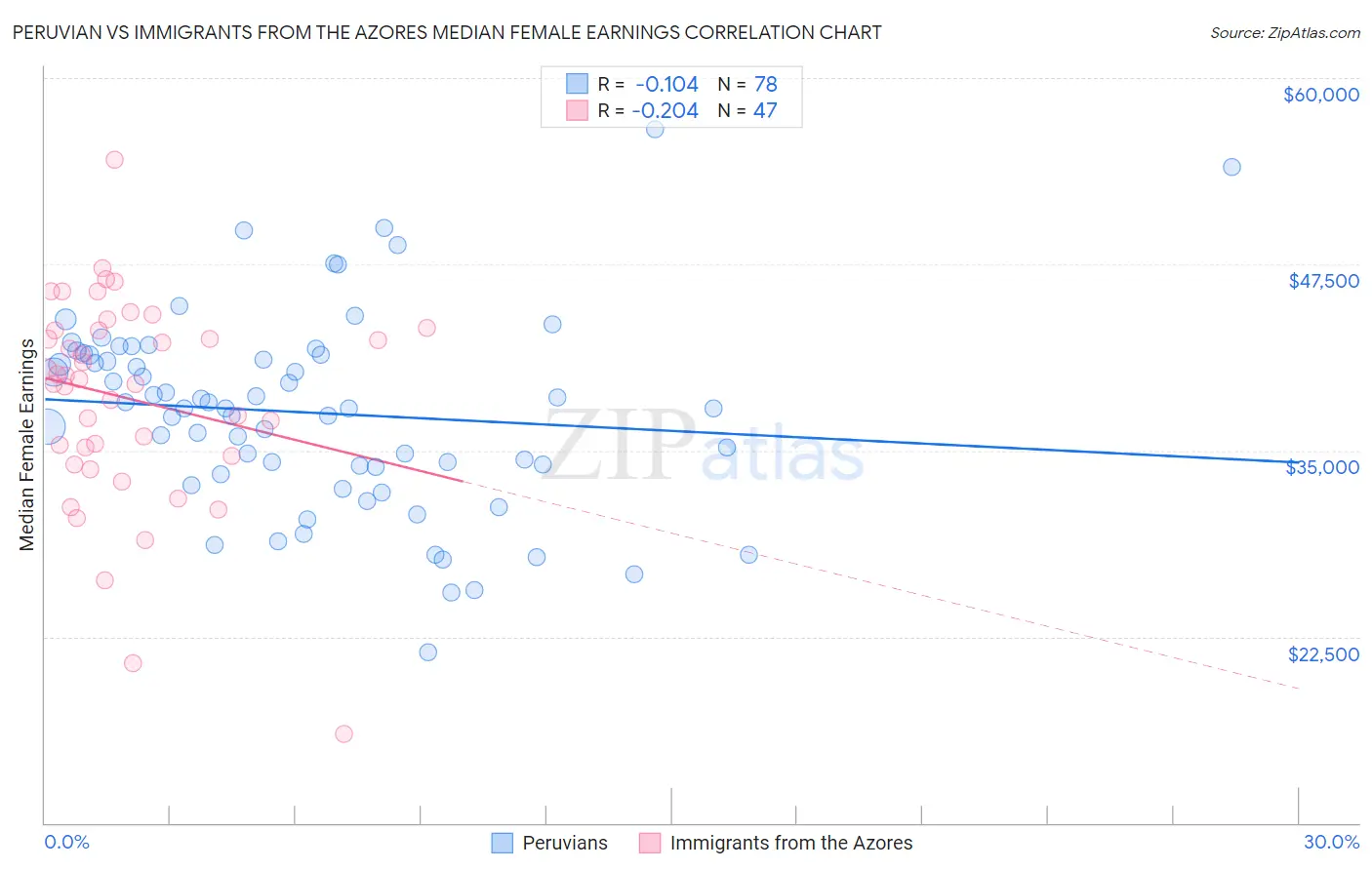 Peruvian vs Immigrants from the Azores Median Female Earnings